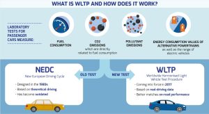 Ciclo WLTP