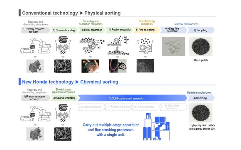 honda clasificación química de plásticos