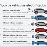 Infografía de tipos de vehículos electrificados EV BEV HEV PHEV MHEV FCEV y sus diferencias
