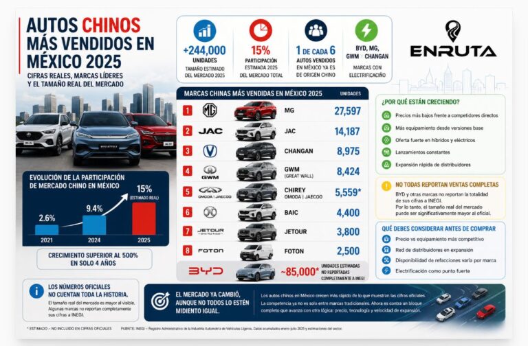 Infografía con ventas de autos chinos en México 2025 incluyendo MG, BYD, JAC y Changan