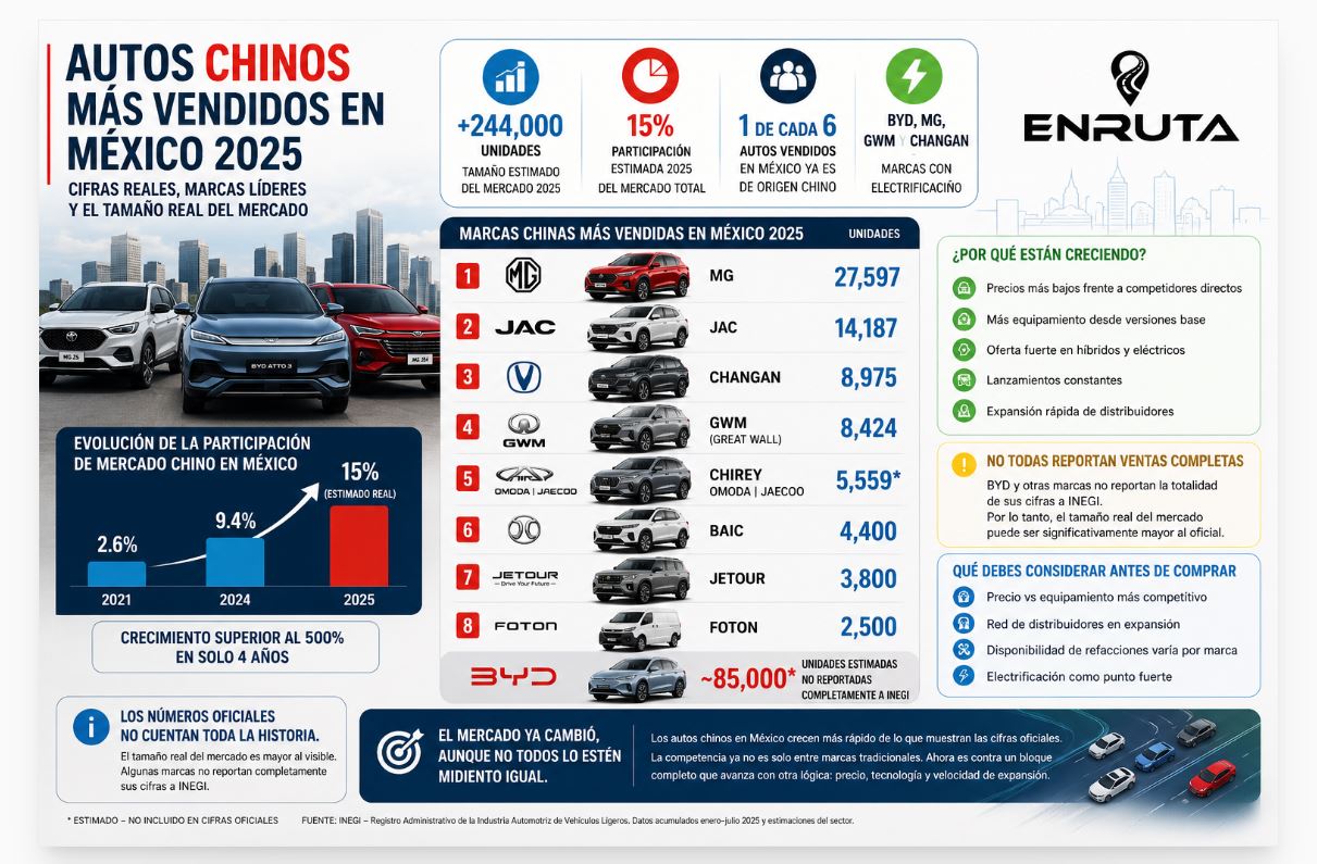 Infografía con ventas de autos chinos en México 2025 incluyendo MG, BYD, JAC y Changan
