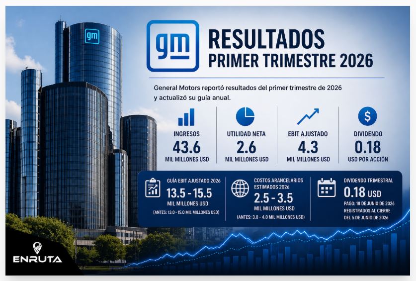 Resultados financieros de General Motors en el primer trimestre de 2026 con ingresos y utilidad