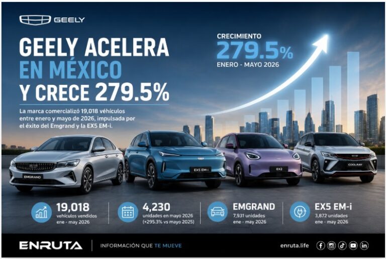 Geely reportó un crecimiento de 279.5% en ventas en México entre enero y mayo de 2026, impulsado por Emgrand y EX5 EM-i.