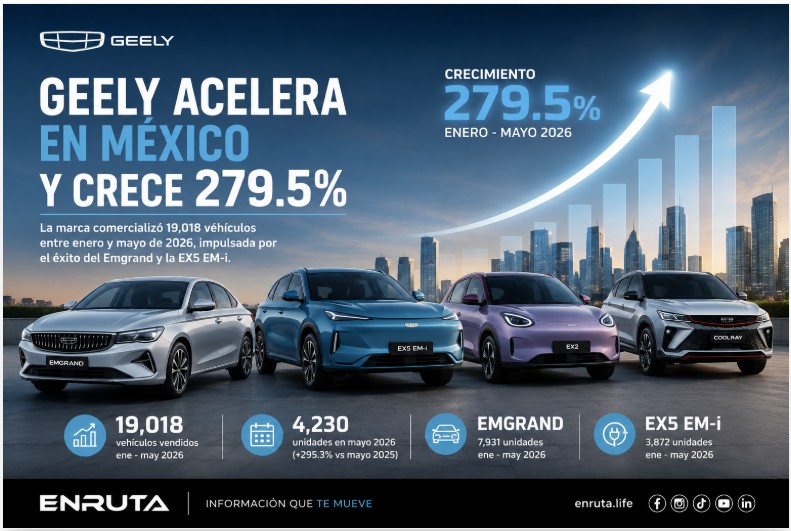 Geely reportó un crecimiento de 279.5% en ventas en México entre enero y mayo de 2026, impulsado por Emgrand y EX5 EM-i.