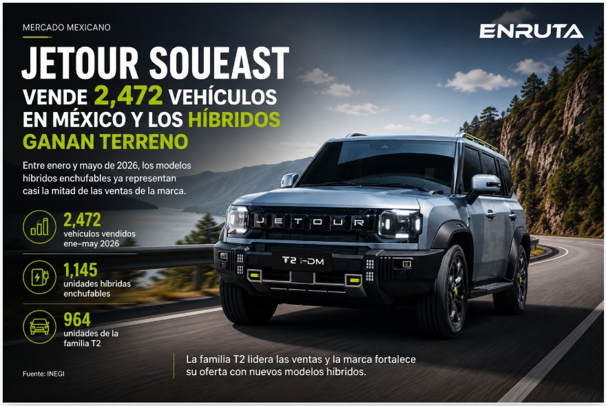 JETOUR SOUEAST reporta 2,472 vehículos vendidos en México entre enero y mayo de 2026.