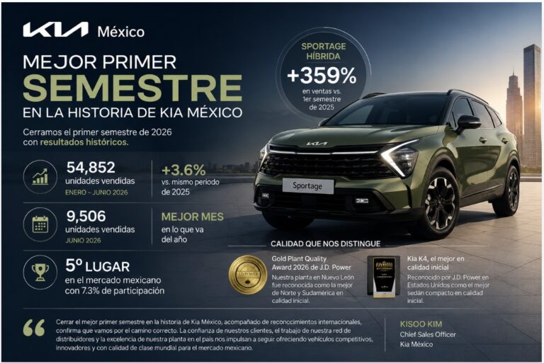 Kia México primer semestre 2026 registra 54,852 vehículos vendidos