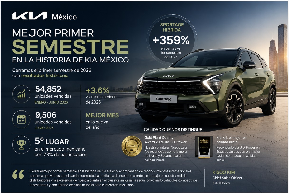 Kia México primer semestre 2026 registra 54,852 vehículos vendidos