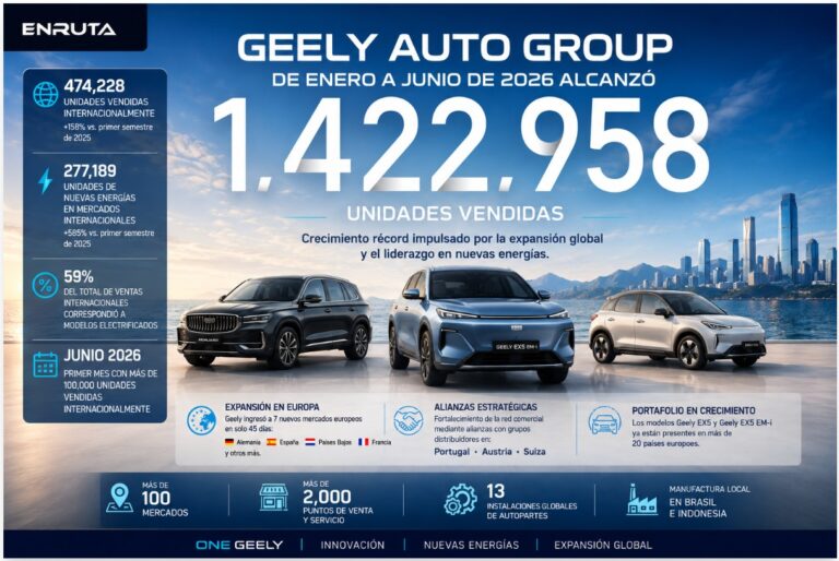 Ventas internacionales de Geely Auto durante el primer semestre de 2026